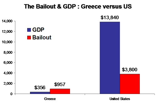 GDP and Bailout Size - Greece versus United States